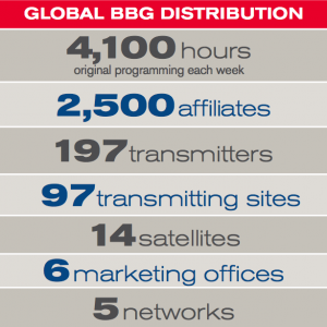 Global BBG Distribution: 4100 hours of original programming each week, 2500 affiliates, 197 transmitters, 97 transmitting sites, 14 satellites, 6 marketing offices, 5 networks