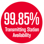 99.85% Transmitting Station Availability