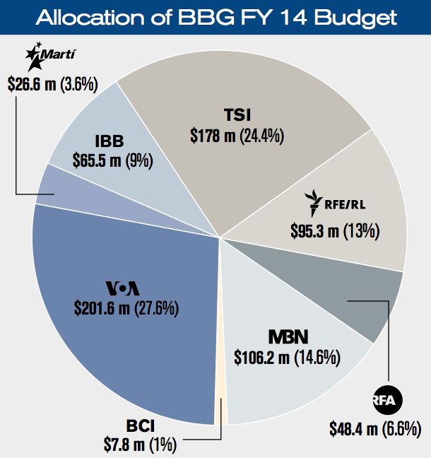 BBGFinancials-PieChart